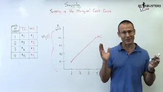 The Supply Curve is the Marginal Cost Curve