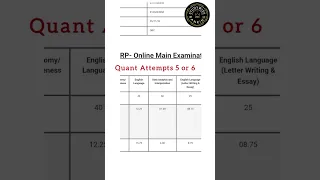 IBPS PO MAINS SCORE CARD 2022🥺GA, QUANT & DESCRIPTIVE Game Changer😶