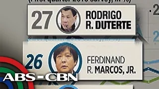 TV Patrol: Duterte, Marcos nangunguna sa bagong SWS survey