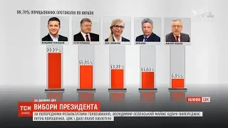 Вибори президента: ЦВК вже опрацювала 99,7% бюлетенів