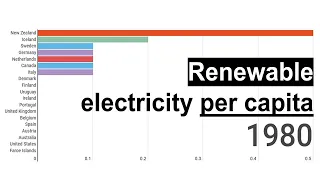 Renewable electricity generation per capita by country