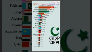 GDP of Islamic countries 1980 to 2027 | #trending #viral #ytshorts