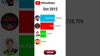 Gato Galáctico vs Mussoumano vs Enaldinho vs T3ddy - Suscriptores (2011-2022) #Shorts