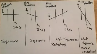 Understanding Square, Counter and Leveling in Large Radius Turns