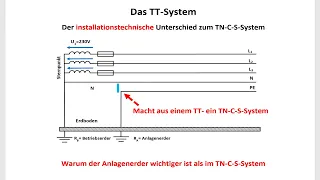 Das TT-System / Vor- und Nachteile zum TN-C-S-System / Elektrotechnik / Netzsysteme