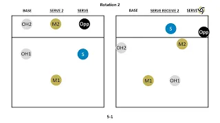 5-1 Volleyball Rotation with 4-man SR - Animated