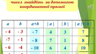 Урок №58 Арифметичні дії з раціональними числами Додавання відмних чисел Вчитель математики Одеської