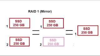Создаем Raid1 и Raid 10 на Raid controller.