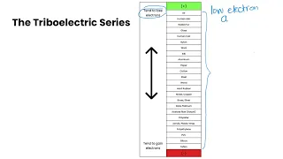 The Triboelectric Series | Grade 9 Science