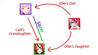 Ollie explain her Hololive Family Tree