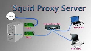 squid proxy server in RHEL7 | RHCE | Tech Arkit