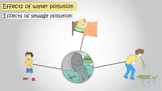 Water Pollution -  Its Effects and Preventions | Science | Grade- 4,5 | Tutway |