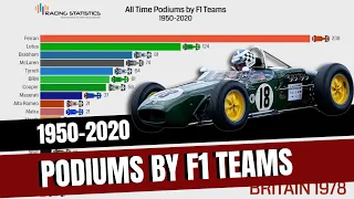 Formula 1 Teams Podium Ranking 1950-2020