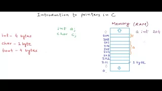 Introduction to pointers in C/C++