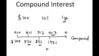 Compound Interest - Calculations and Concept - Why compounding is better than Simple interest?