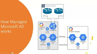 Google Cloud’s Managed Microsoft Active Directory