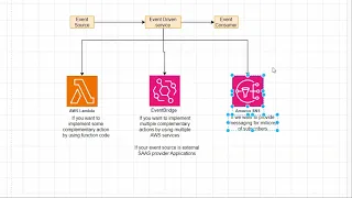 Event Driven Architecture|AWS Event Driven Services|Lambda vs SNS vs EventBridge vs Kinesis