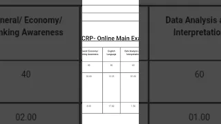 My Ibpspo mains score card😓😓| #ibpspo #banking #sbi #sbipo