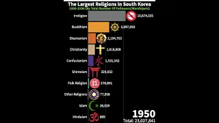 Top Religions In South Korea (1900-2100) #shorts