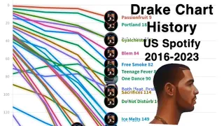 Drake US Spotify Chart History 2016-2023