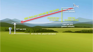 Landing:  Calculating when to Descend