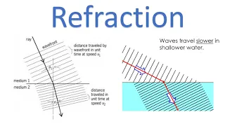 GCSE Physics: Waves in a ripple tanks