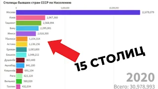 СТОЛИЦЫ БЫВШИХ СТРАН СССР ПО НАСЕЛЕНИЮ! (1950-2020)