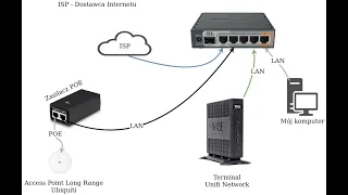 #Mikrotik #Ubiquiti Konfiguracja vlan tagowanego na kontrolerze unifi i acess point long range