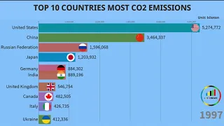 TOP 10 COUNTRIES MOST CO2 EMISSIONS 1960 - 2014