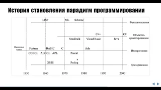 Лекция 1 Парадигмы программирования - Общие понятия. Эволюция парадигм. Современное состояние