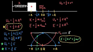 AP Physics 1 Energy of a Simple Harmonic Oscillator