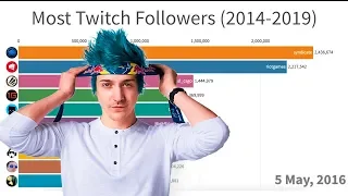 Most Popular Twitch Streamers (2014-2019)