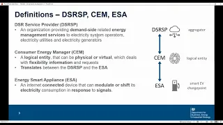 Smart charging webinar - Standards-based approaches for distributed energy resources