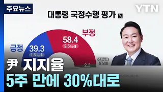 "尹 지지율, 1.6%p 하락한 39.3%...5주 만에 30%대로" / YTN