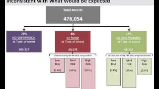 PCE Webinar: Understanding the Degree to which Parolees & Probationers Drive Arrest Activity in Cal