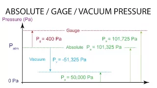 Introductory Fluid Mechanics L4 p4 - Absolute, Gage, Vacuum Pressure