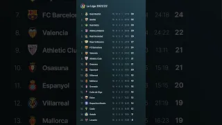 La Liga 2021-22 TABLE PROGRESS