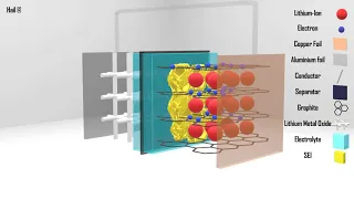 Solid Electrolyte Interface (SEI)