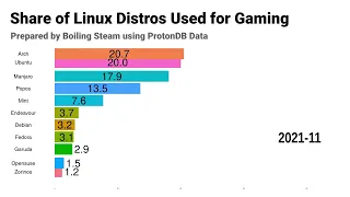 The Share of Linux Distros Used for Gaming From 2018 to 2023