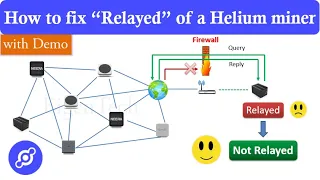 How to fix Relayed problem of a Helium miner | Step-by-step guide with demo | Port forwarding 44158