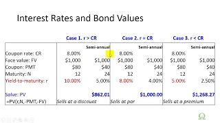 Bond Prices and Interest Rates