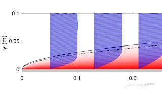 Convective Heat Transfer over a Flat Plate