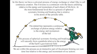 How do the Curves of everyday life form at the Quantum Level