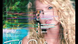 Taylor Swift - Taylor Swift Fantasy Hot 100 Chart (2006-2008)