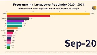 The Most Popular Programming Languages [2004 - 2020] - Newest Ranking - Race Chart