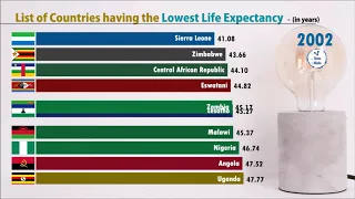 Countries having the Lowest Life Expectancy (since 70's to recent) |