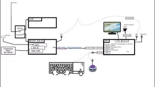 AIS, GPS, VHF, ORDINATEUR (Raspberry) : Organiser, raccorder, interfacer.