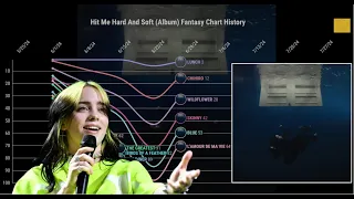 Billie Eilish - Hit Me Hard And Soft (Album) Fantasy Chart History | Sushi Charts