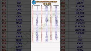 Roman Numerals 101 to 200 । Roman Numbers 101 to 200@DeekshaLearningPoint