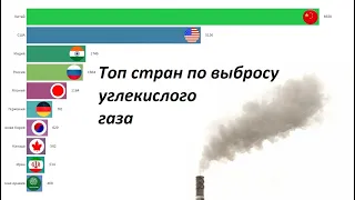 Топ стран по выбросу углекислого газа